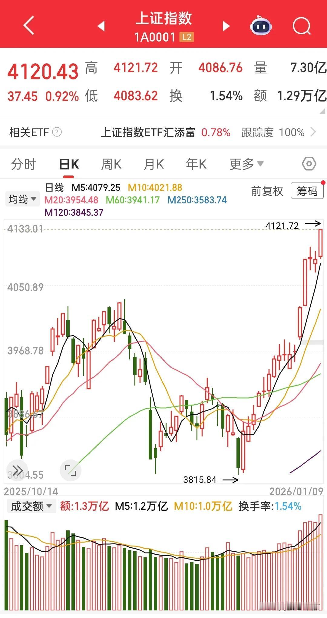 牛市的周末，挣钱的出去消费哈皮，想干大事的在家忙着布局，只有我这样踏空的正在干着