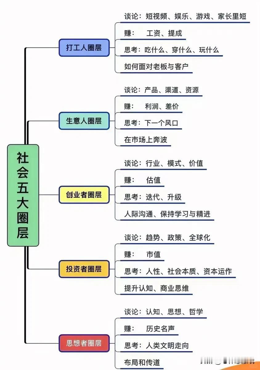 我们社会人差不多就可以分为这五个圈子吧就拿我来说上班真的就是和同事聊的最