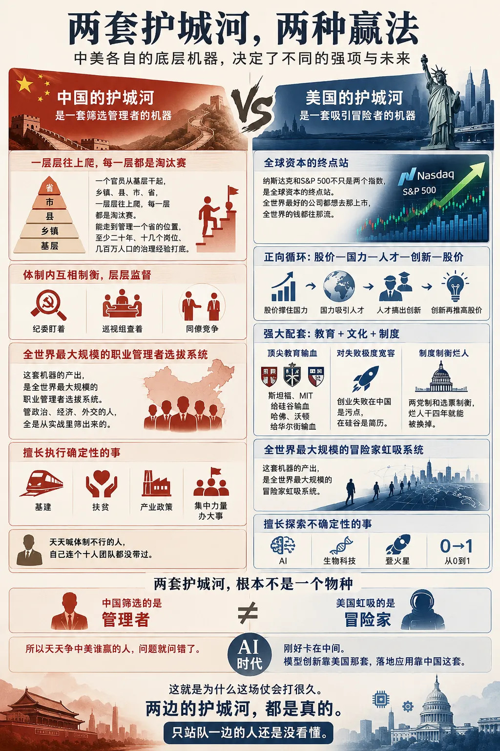 为啥说中美G2，有能力共治天下因为两者的护城河都很深，暂时都难以撼动对方。中国的