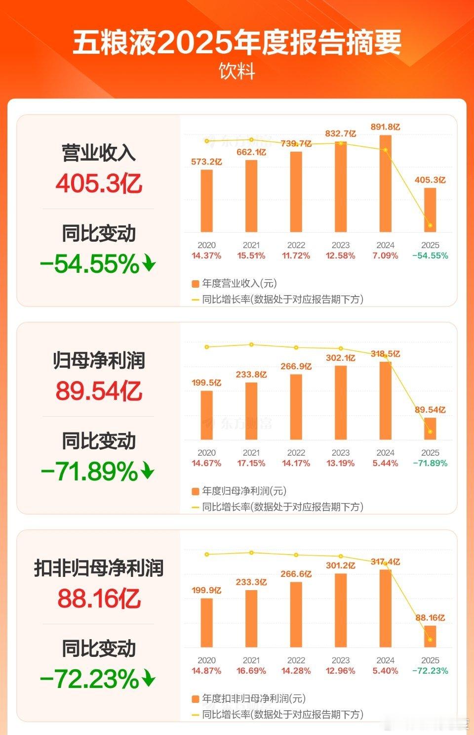五粮液修正后的年报真是让人大开眼界，之前季报显示2025年前三季度已经实现609