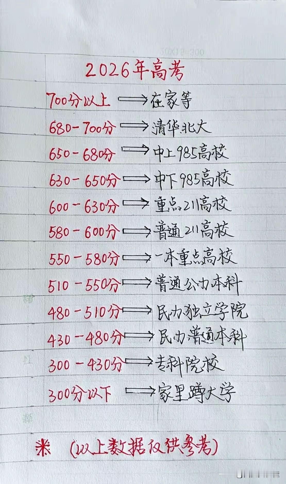 快来回忆一下，当年的你高考分数是多少？我2004年考了400多，上了个普通二本