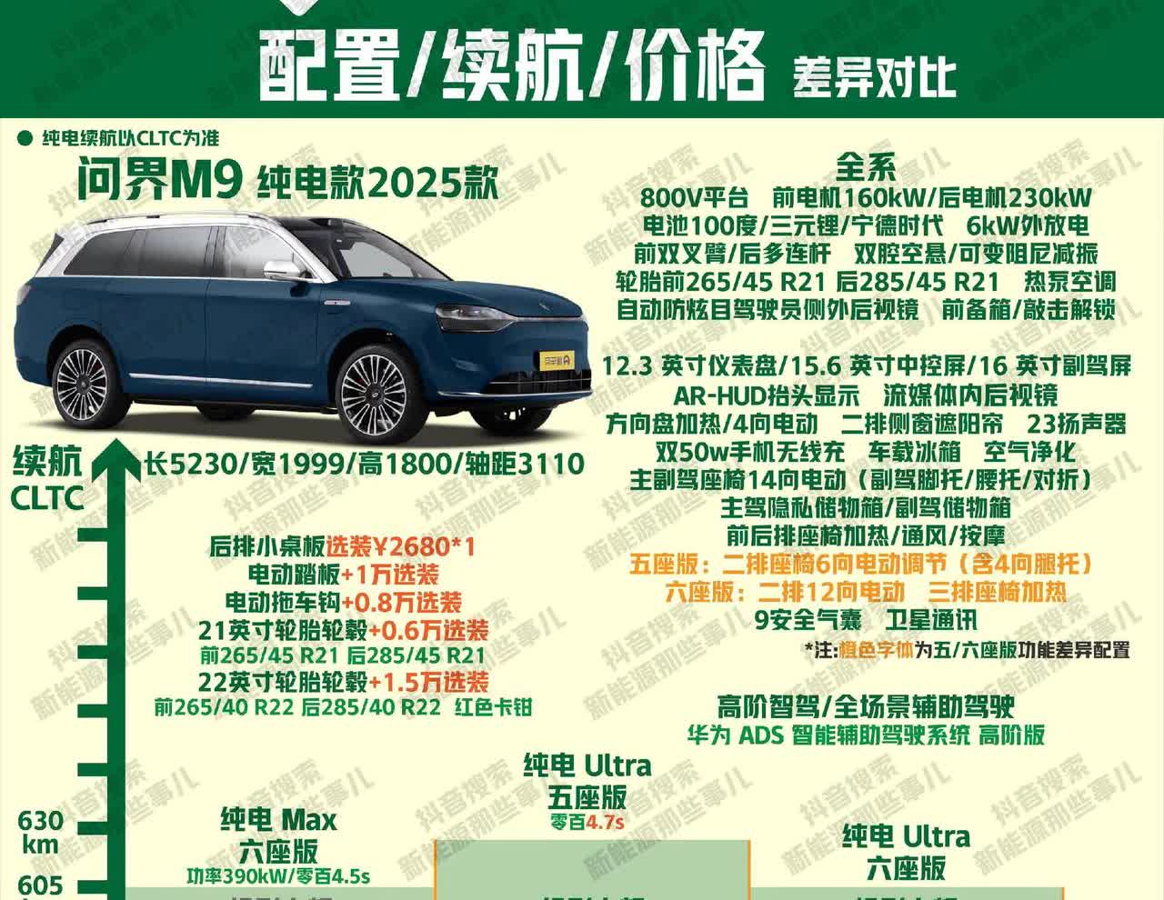 问界M9纯电款各版本配置差异对比。一张图看懂，2025款问界M9纯电款SUV，各