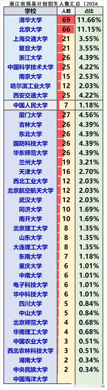 浙江省2026届强基计划共招生592人：❶C9院校共招生280人，占比47.3