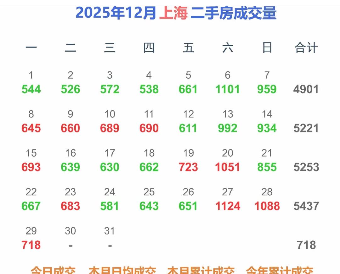 上海二手房最新成交量718套，在工作日情况下上海二手房成交数据再次突破700套，