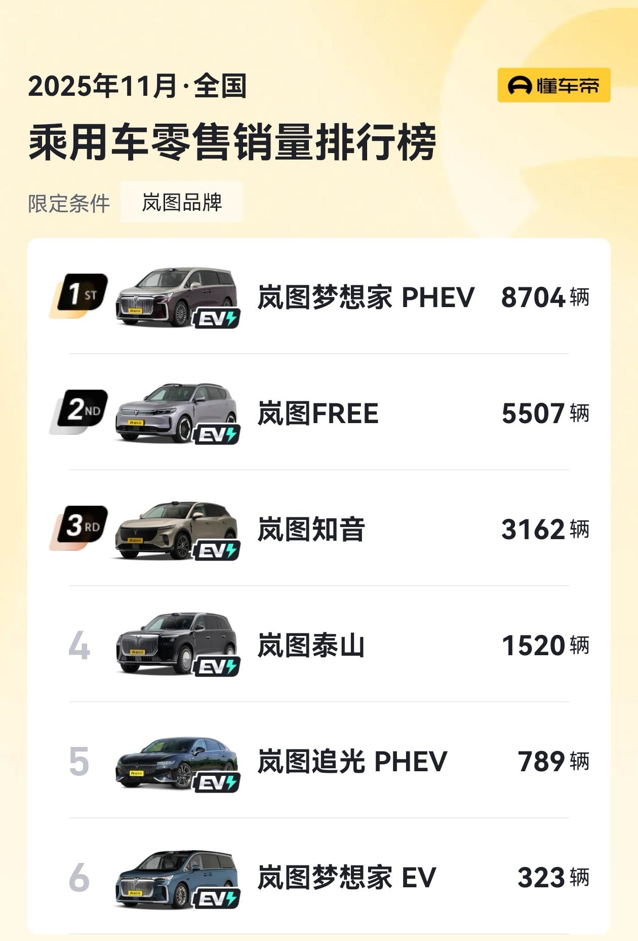 11月呼声最高的SUV之一，岚图泰山，上市将近半个月的交付量1520台，40万级