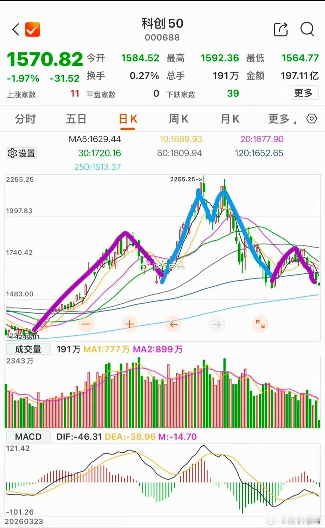 有人说为啥不谈科技了，缩量，M头肩顶如果不能反转向上，科技就没戏，站岸...