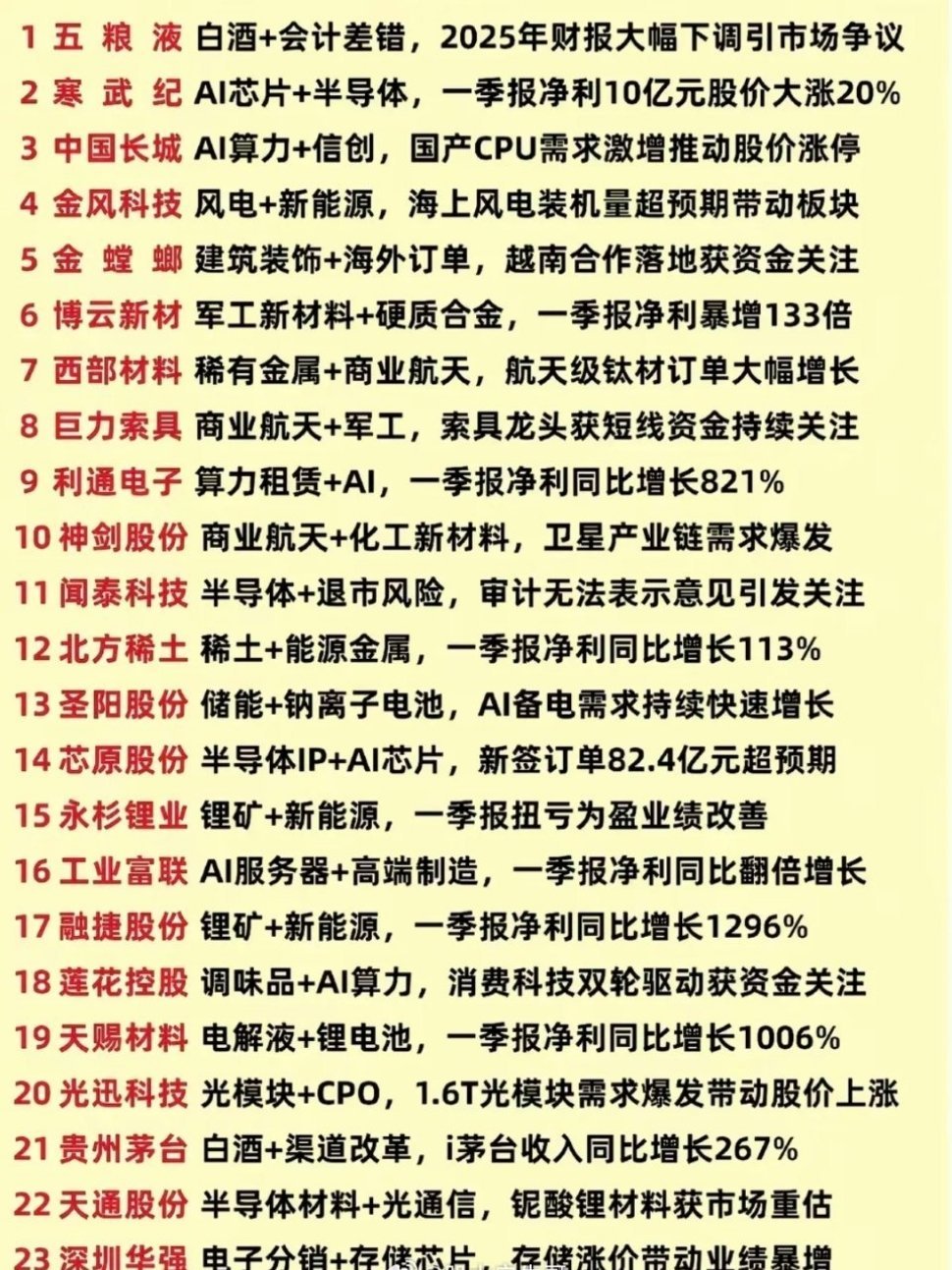 周末人气热度榜！五粮液，热搜榜第一名！1.算力，AI芯片2.商业航天，稀有金属3