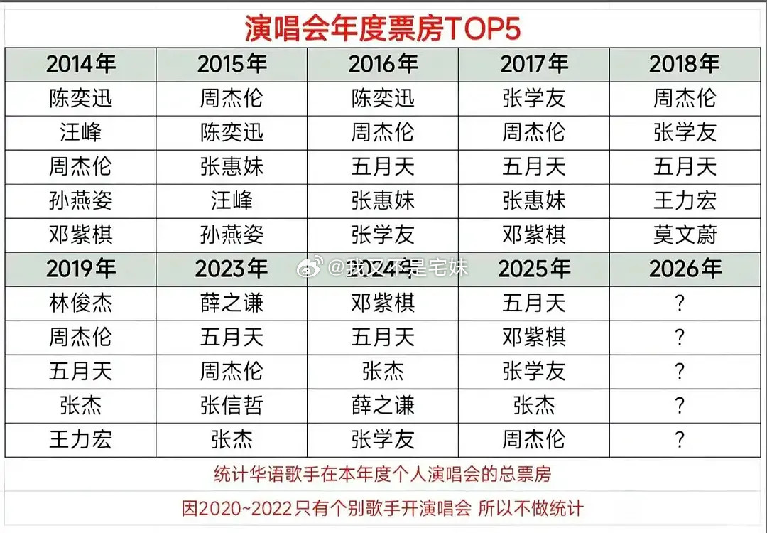 华语近10年演唱会票房前5一共7位年冠：陈奕迅、周杰伦、张学友、林俊杰、薛之谦、