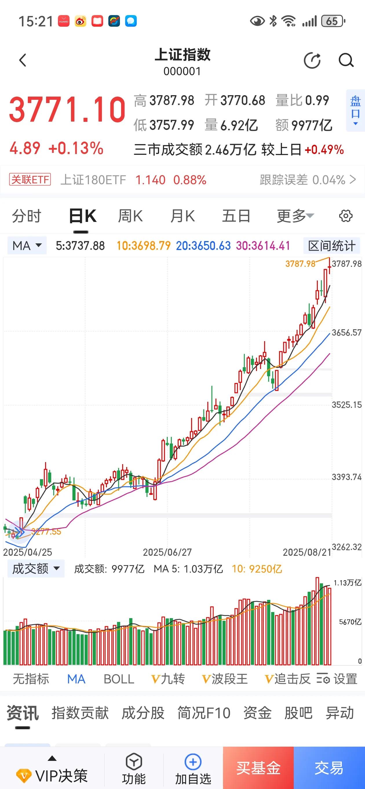 不停涨，涨不停才是牛市应有的样子！大盘今天又创新高了，这让前几天突破3674点