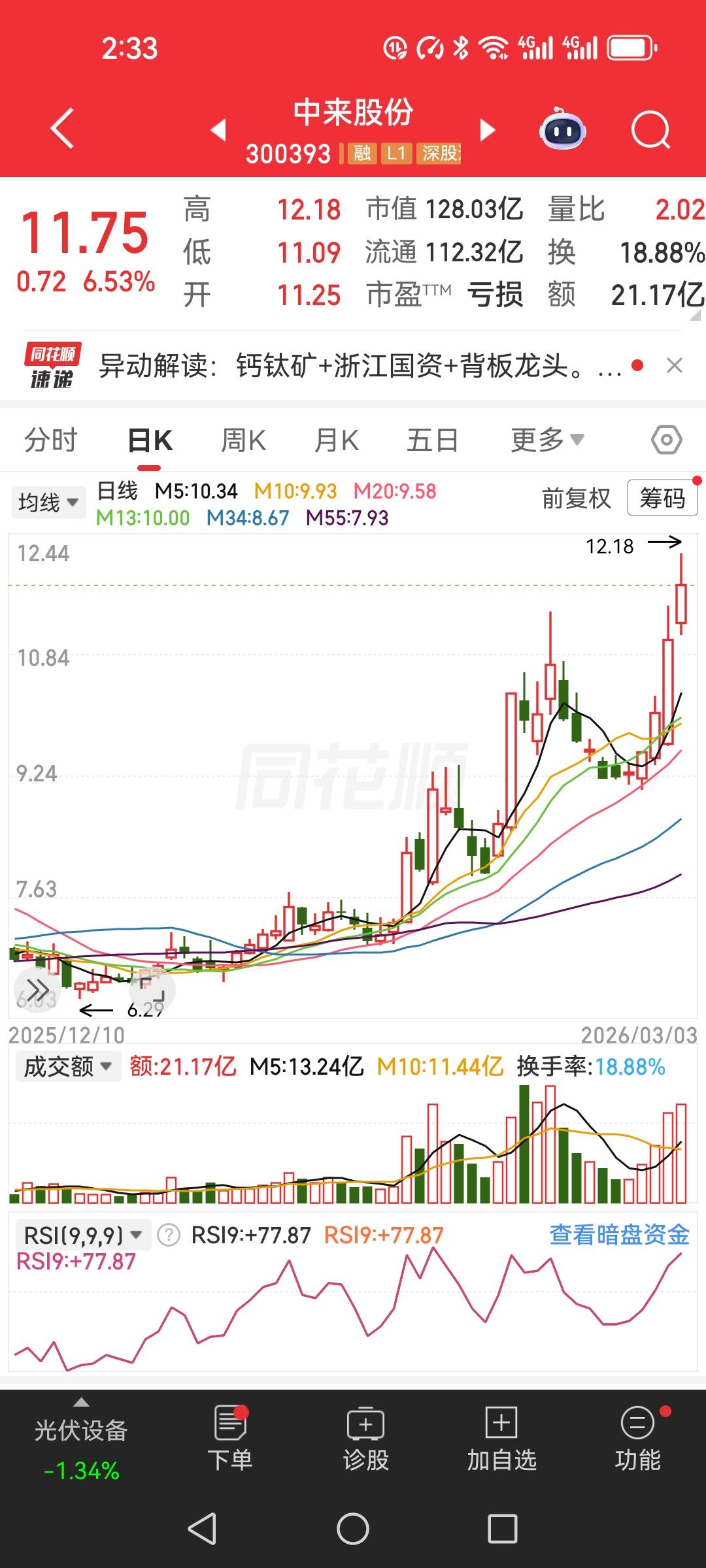12.9买的中来股份，整整扛了500多天。一年半的时间，看着它从12.9跌到