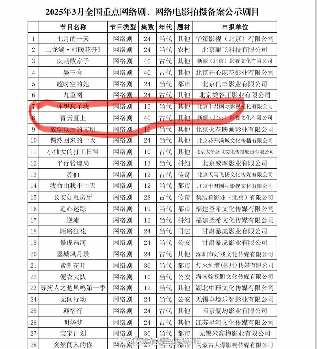 🍉：肖战《青云直上》，新丽古装剧，改编自男频科举文，蛮新颖的题材。青云直上肖