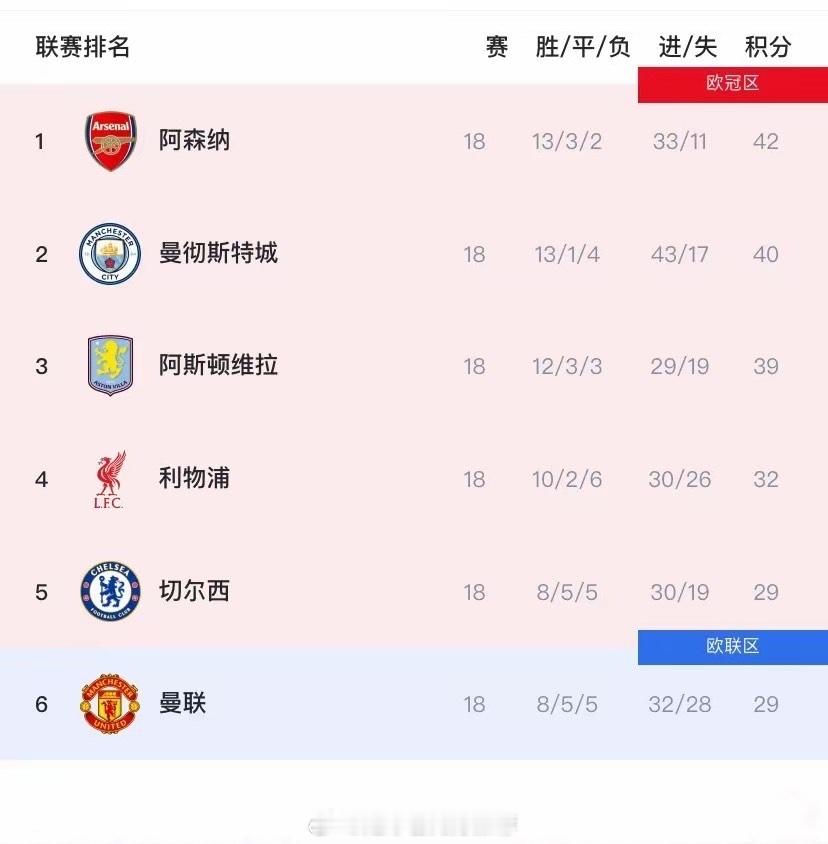 英超已经18轮，却已经出现四个“奇怪的现象”！1、阿森纳居然还能在榜首领跑，虽然