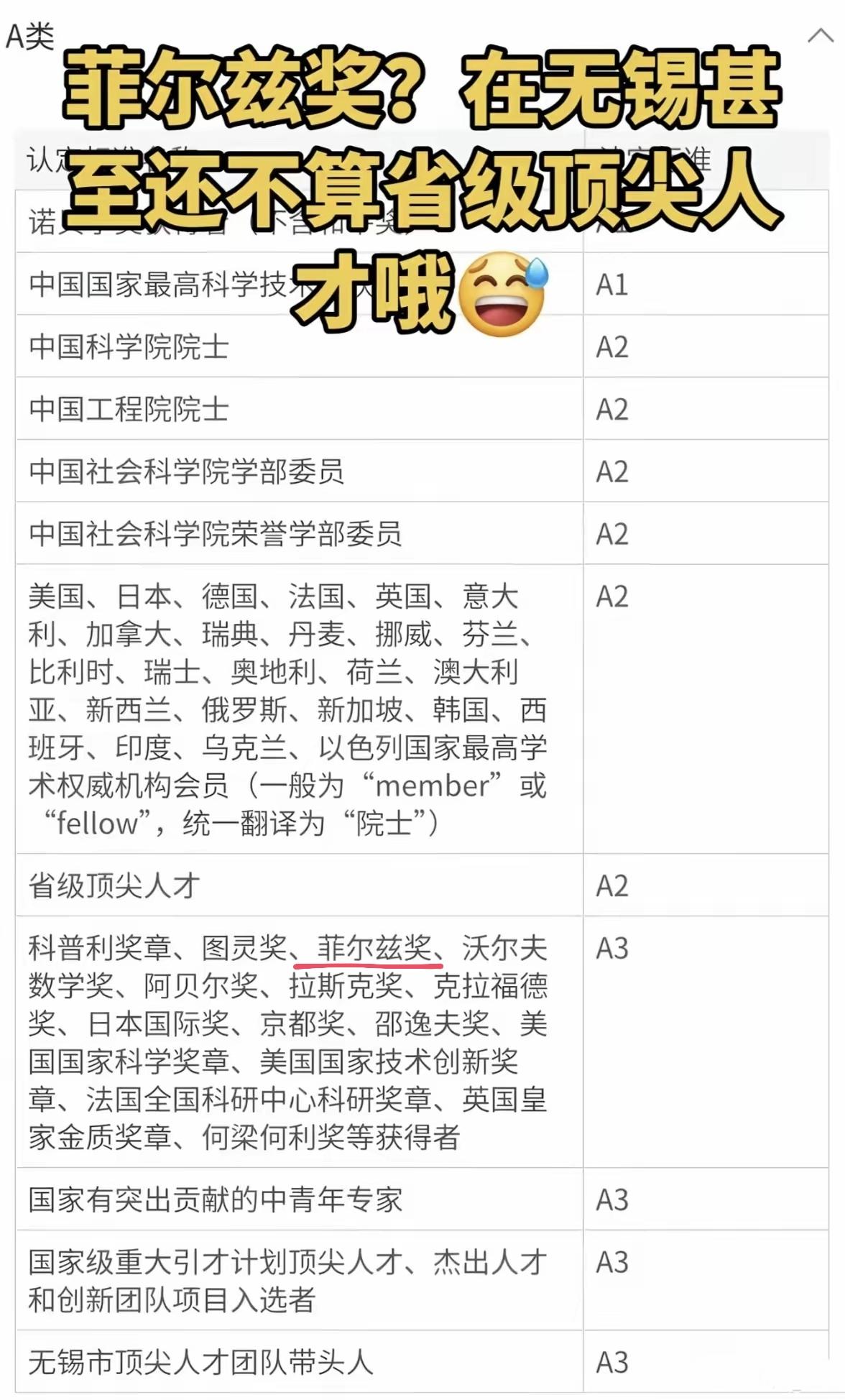 东部某发达城市的这个人才引进标准太搞笑了，菲尔兹奖得主只能排到A3档，还低于省级