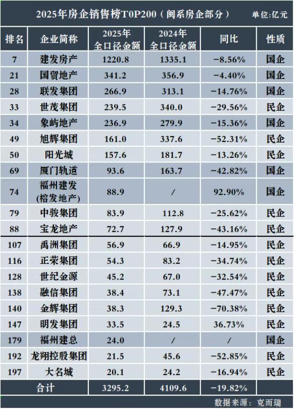 11家闽系房企跻身全国百强，包括6家地方国企（建发、国贸、联发、象屿、厦门轨道、