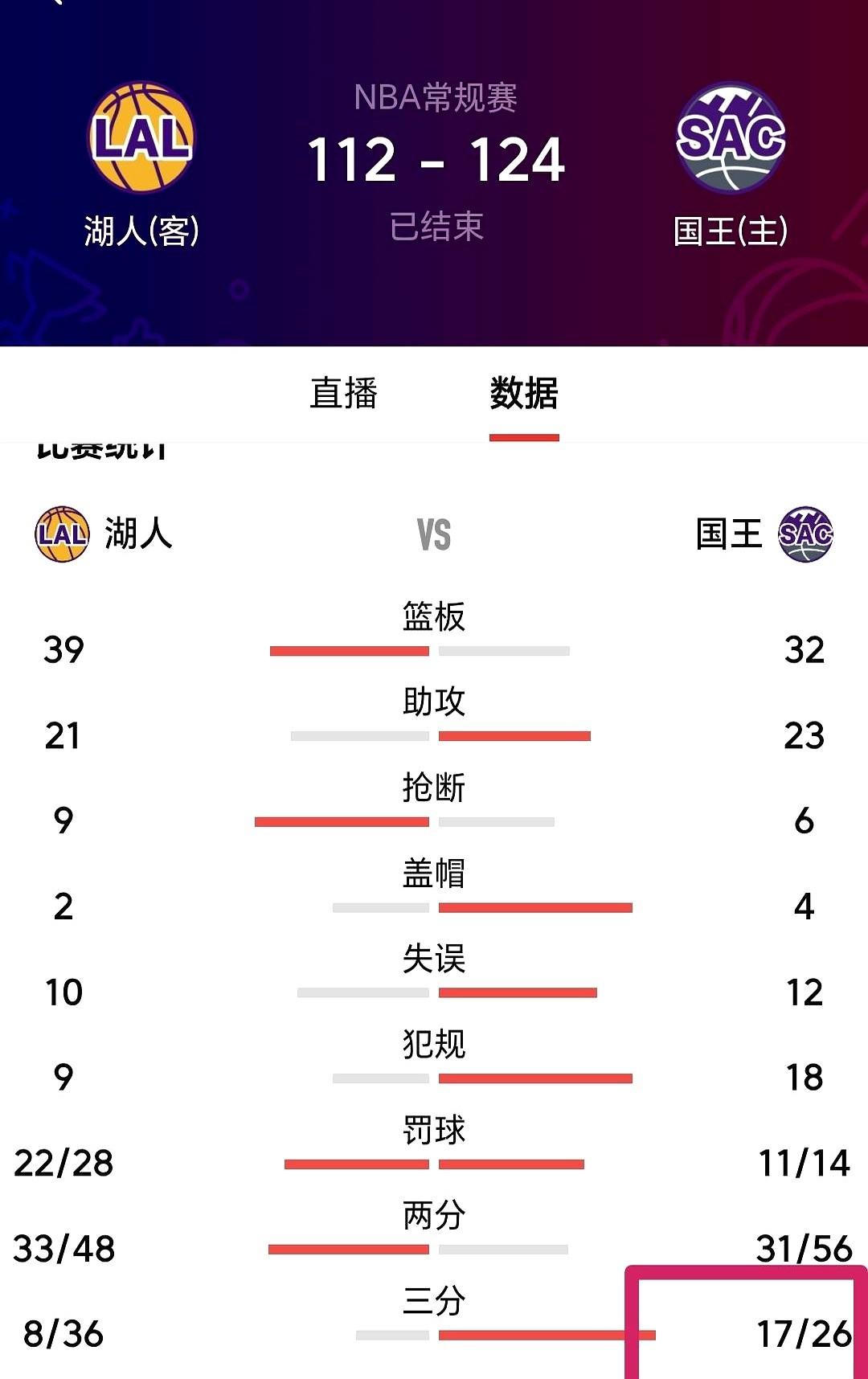 “我了个豆！”哈登人都傻了，直接被这数据干沉默。啥数据这么吓人？快船全队三