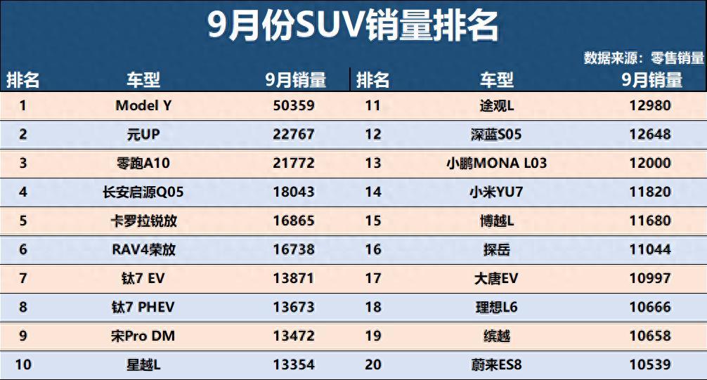 9月SUV销量榜出炉：ModelY一骑绝尘，卡罗拉锐放排第8，但有些车却惨到