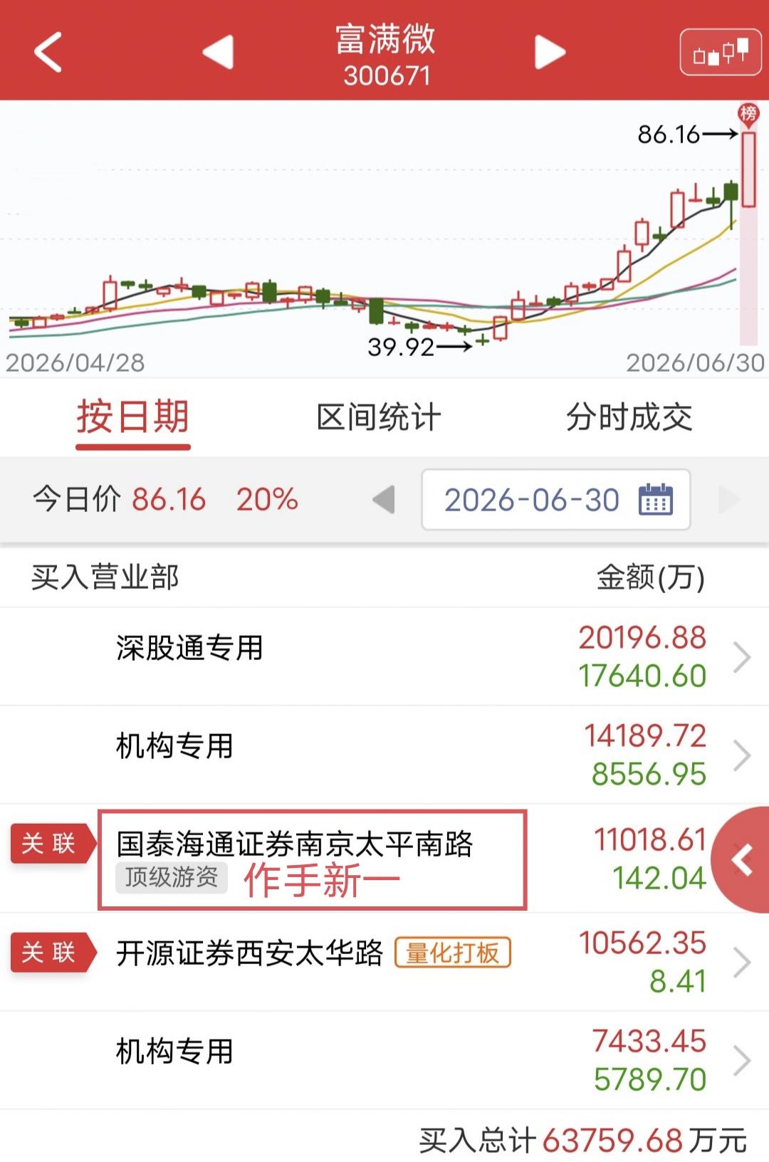 作手新一硬顶1.1亿！今天富满微尾盘涨停。盘后龙虎榜显示，作手新一买入1