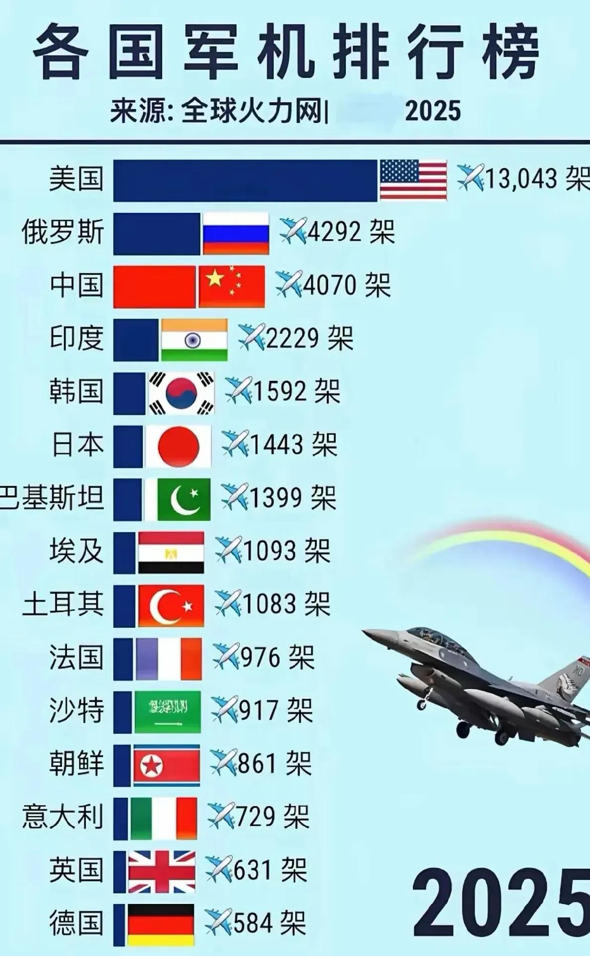 各国军机排行榜：第一名🥇：美国13043架第二名🥈：俄罗斯4292架第