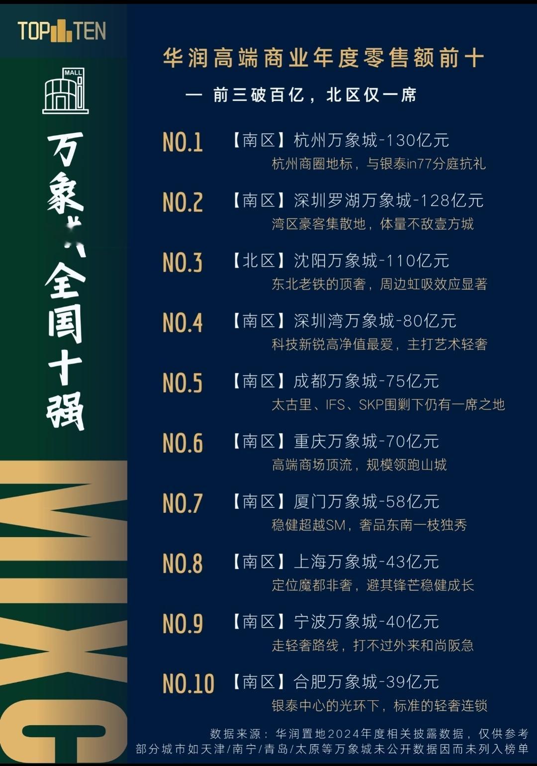 万象城全国10强，深圳占2席。​​​
