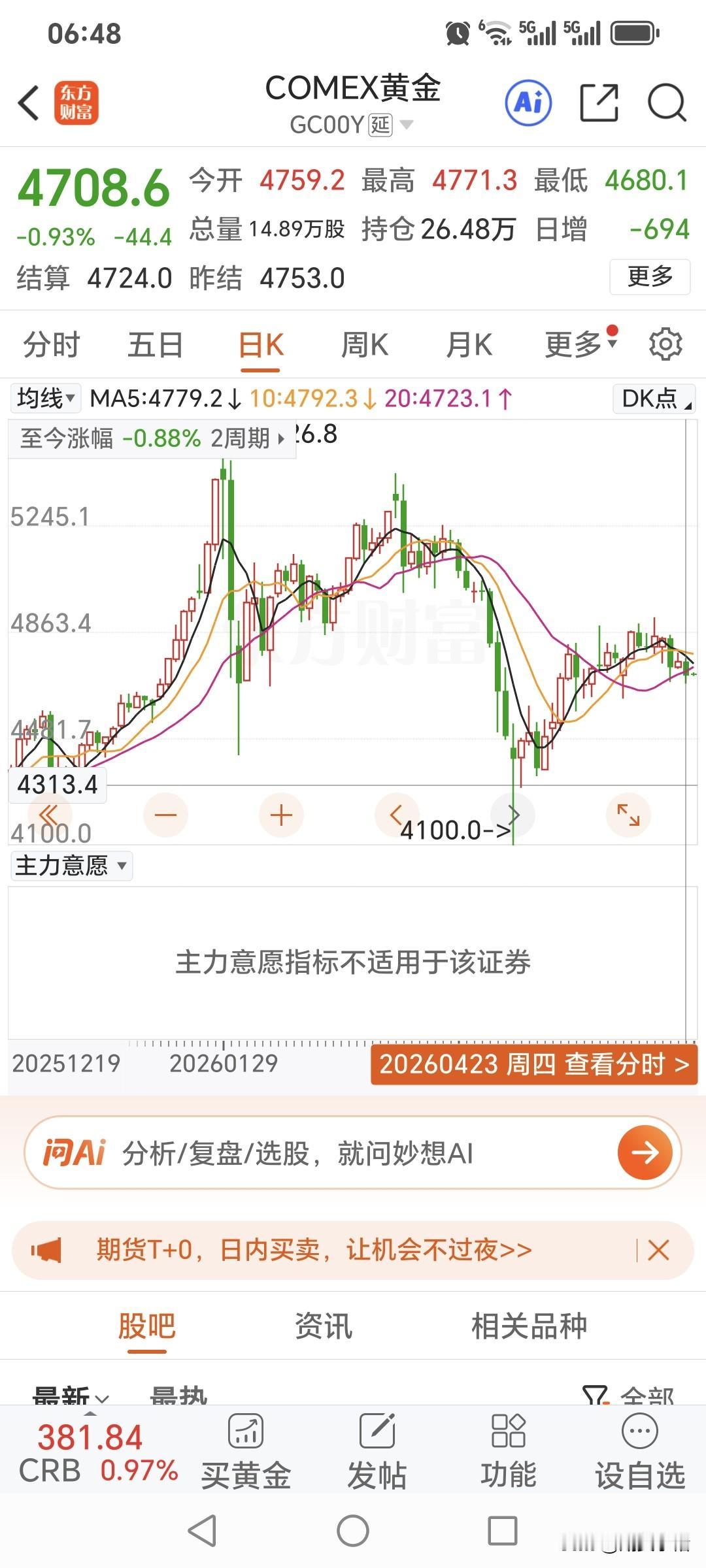 周四国际金价继续回落，昨日高开低走，盘中一度跌破四千七。昨日国际金价开盘
