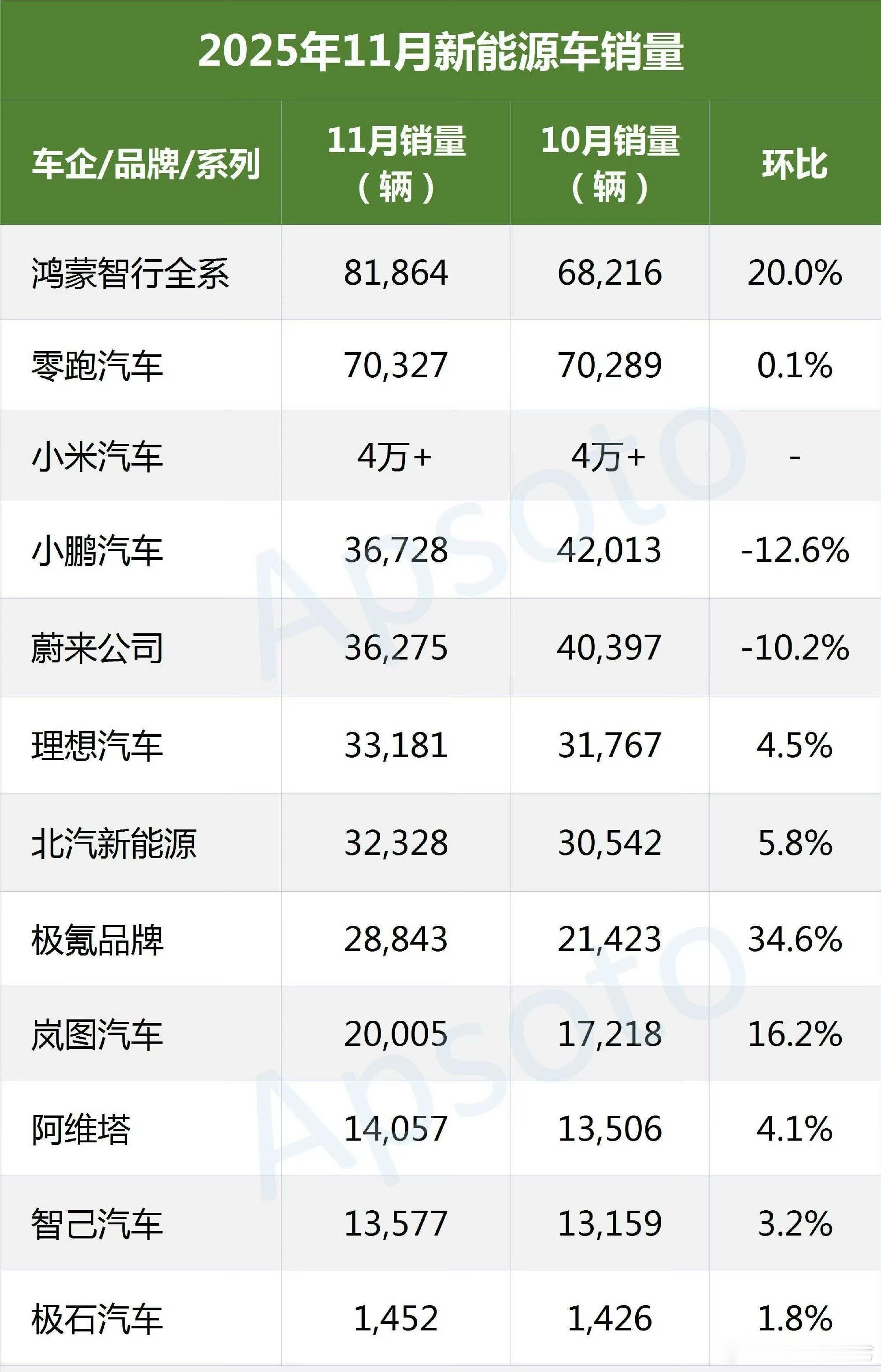 11月份的成绩单出来了，自己看看，告诉我下一个拍第一的会是谁？