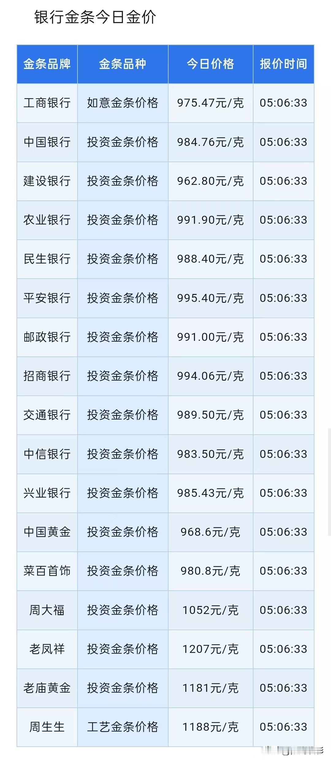 周日金条报价！各大银行金条报价多少钱一克？以及中国央行连续第19个月增持黄金！