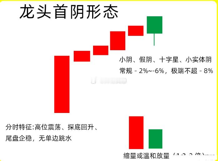 注意了！很多人喜欢龙头股，但是往往并不会看龙头形态，今天就给大家分享一个龙头首阴