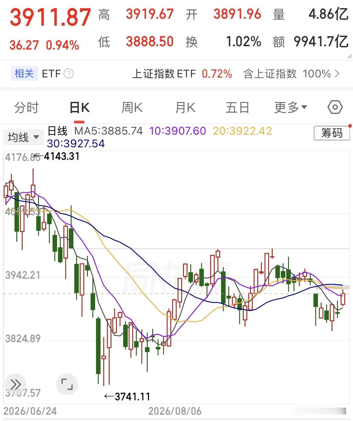 放量普涨！沪指重回3900，半导体全线炸裂。2万亿成交+4200只股票上涨，