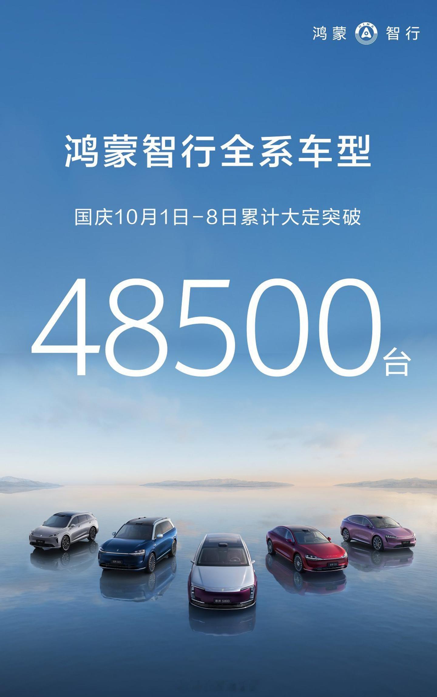鸿蒙智行国庆假期8天累计大定突破4.85万台10月1日累计突破8000台；10
