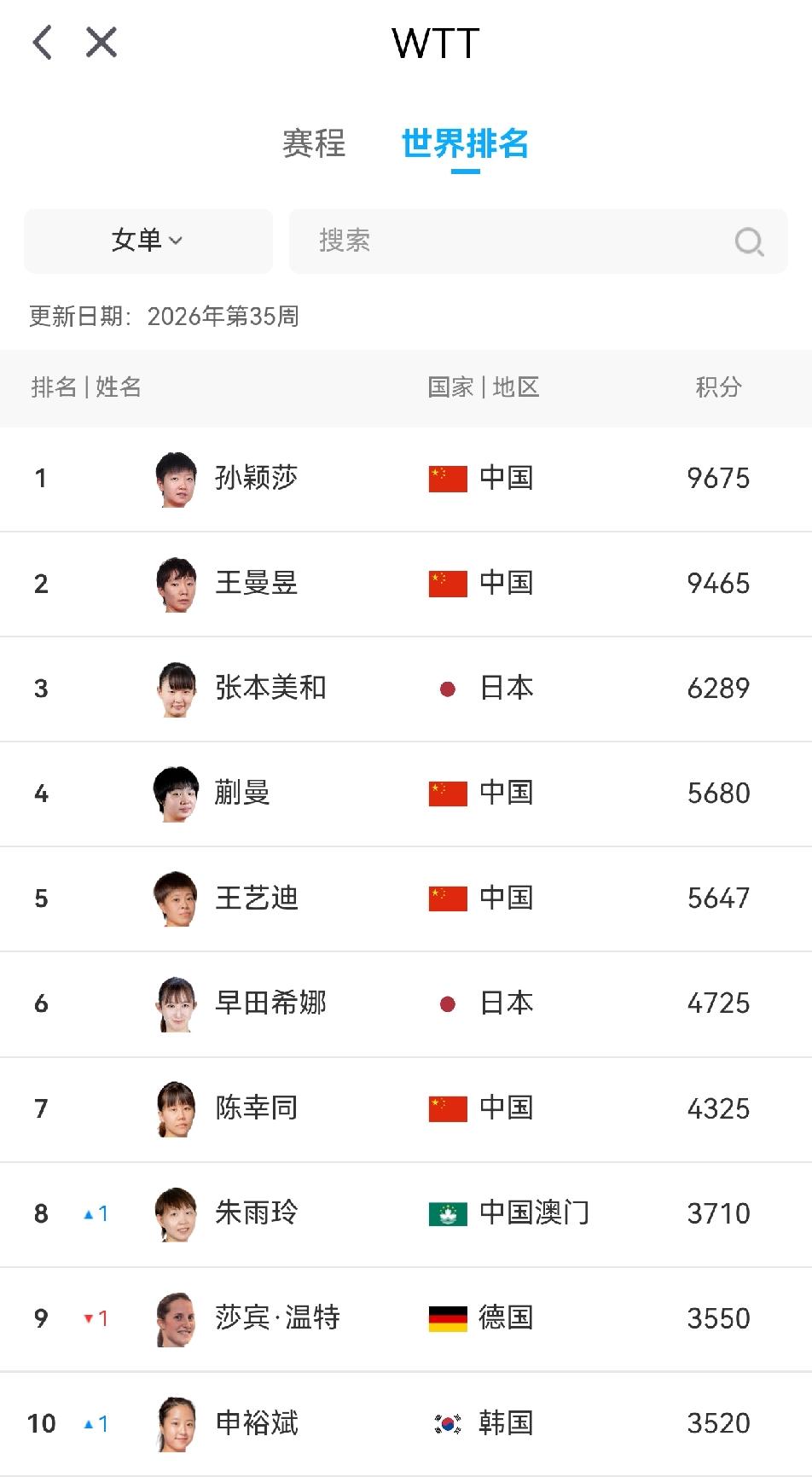 忽然一夜排名变：王曼昱世界排名将上升到第一9月份，WTT澳门冠军赛