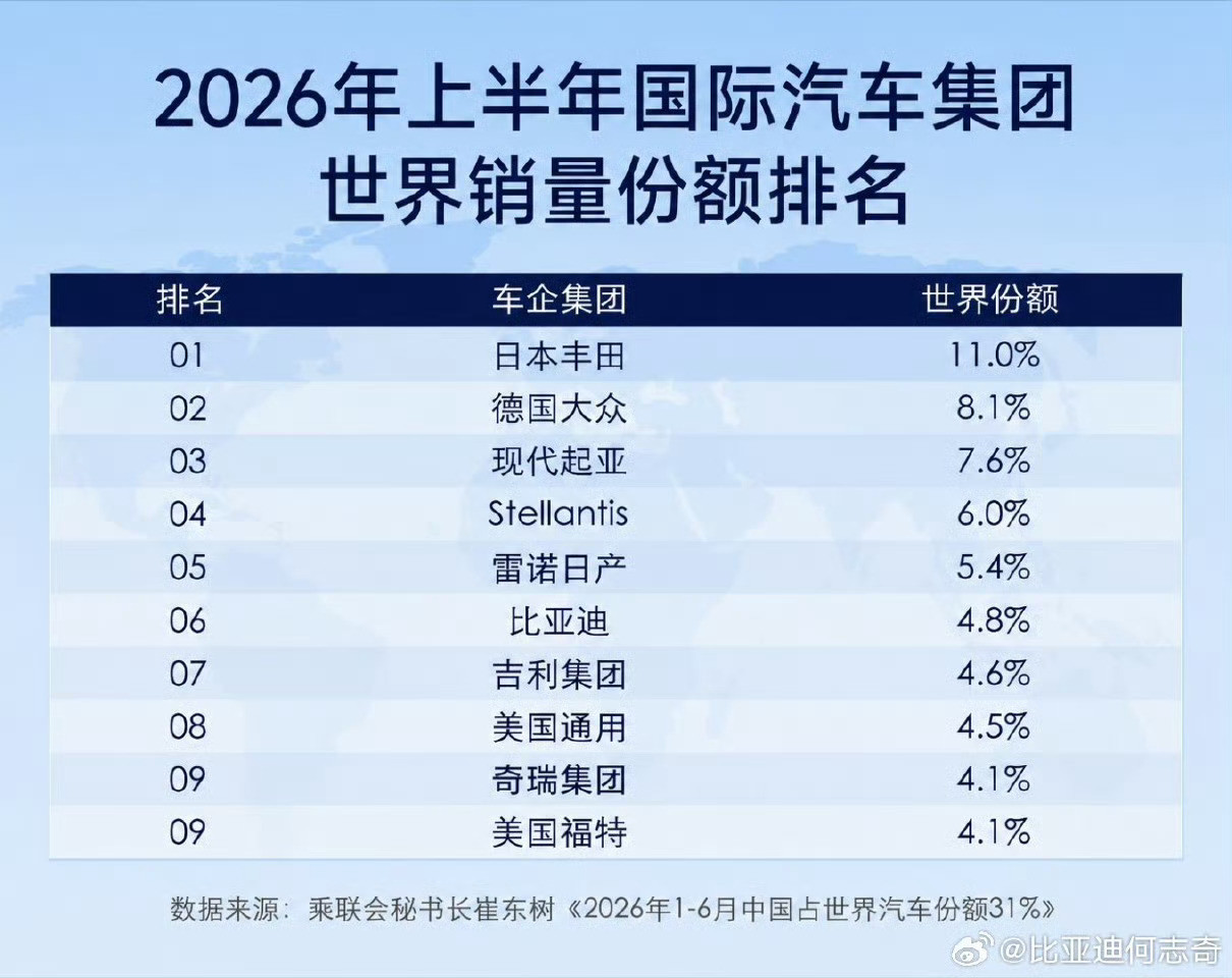 全球销量前10车企中国占3家比亚迪，吉利，奇瑞！加油中国车企！