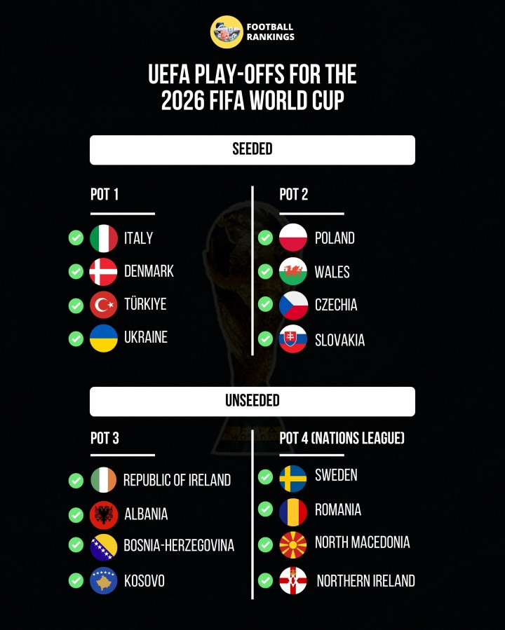 世欧预附加赛分档出炉: 意大利丹麦1档, 波兰2档瑞典4档