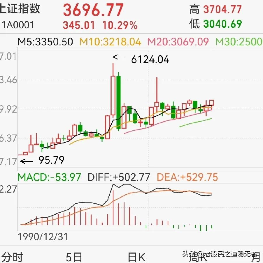 十年长牛，这一轮是起点吗？可能，是也不是…为什么这么说呢？个人认为，这一