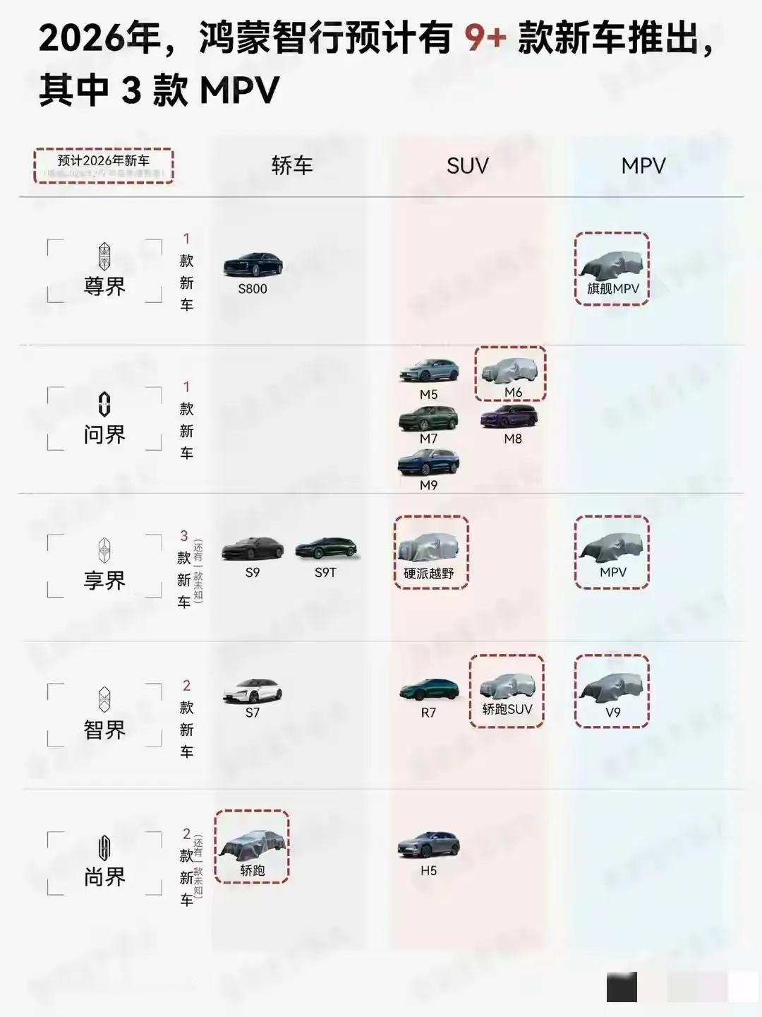明年鸿蒙智行可能有三款MPV要上，分布不同级别。最先上的就是智界V9，大家都在猜