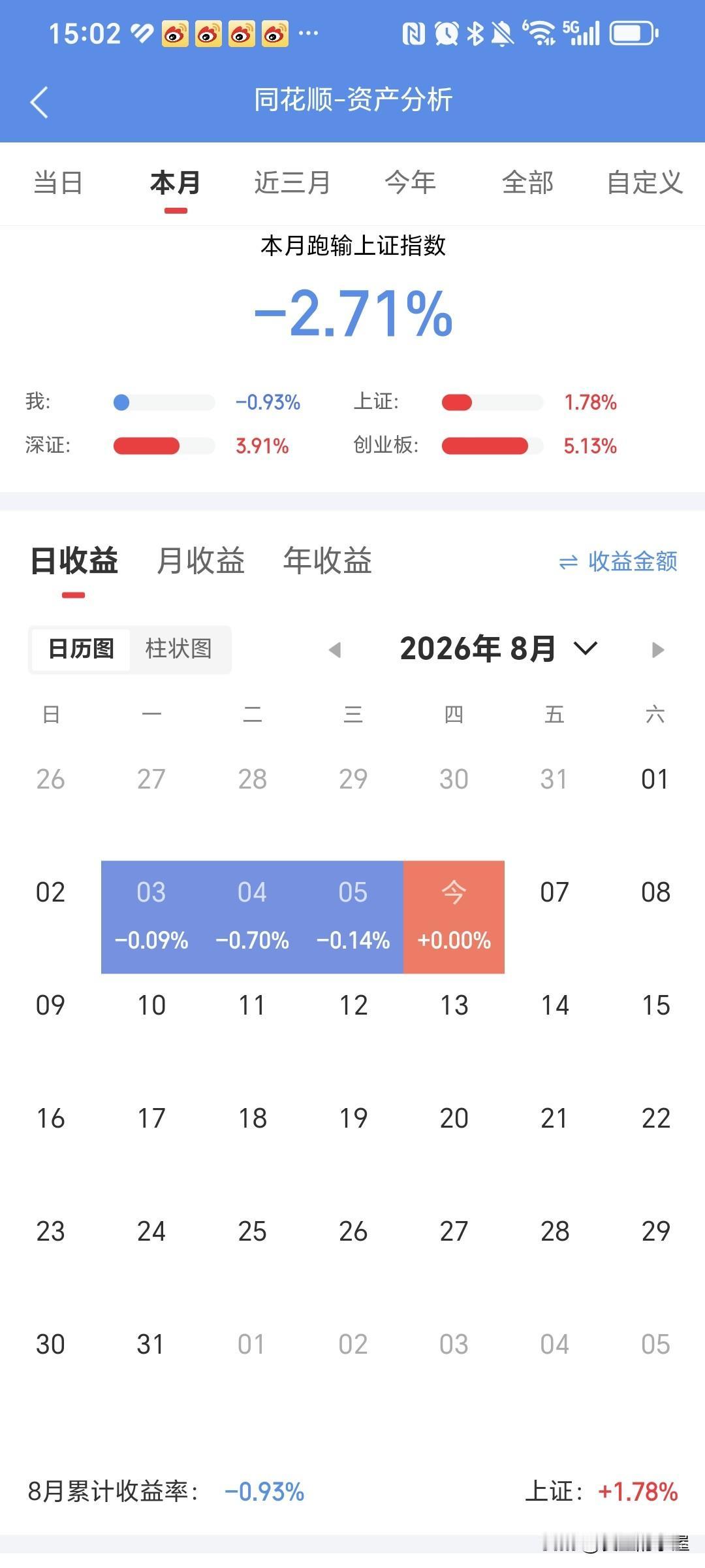 主力，我也是服了你了，今天红了，你给我红了0%，相当于跑上跑下，玩了一圈又回来了