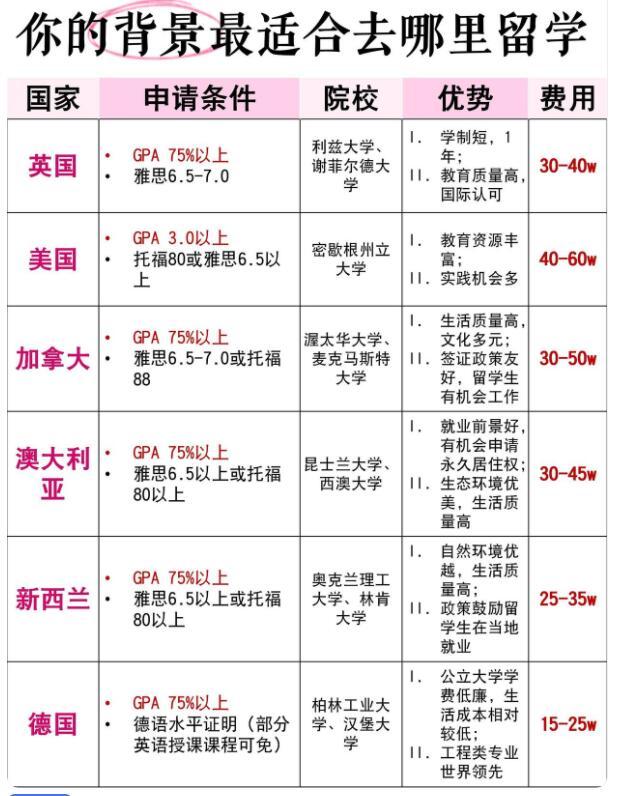 硕士留学国家怎么选？不看会哭系列！想读硕士，英美太贵、日本太卷、澳加太常见、