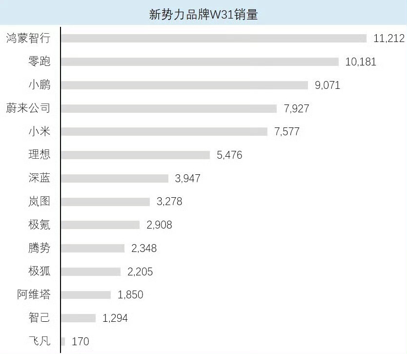 每到周二，神秘数据又出现了。鸿蒙智行第一。零跑可以啊，冲到第二了。小鹏稳住了第三