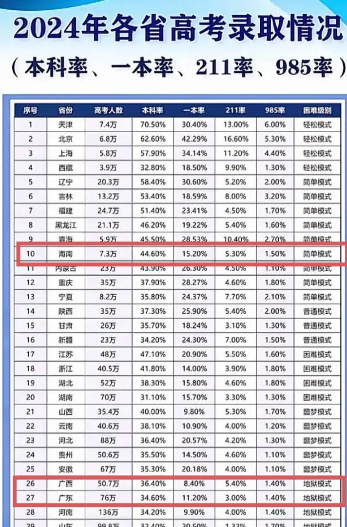 华南F3海南最容易考大学，广东、广西就有点困难了。海南的本科率和一本率都要比广东