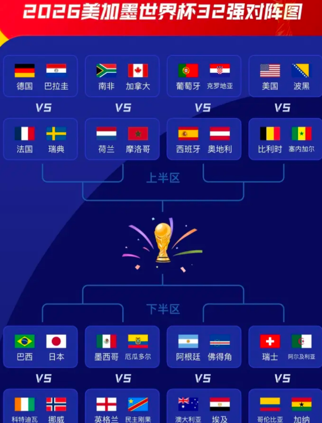 世界杯32强对阵图公布:4个不争事实不得不承认:亚洲水平太差了！第一，亚足