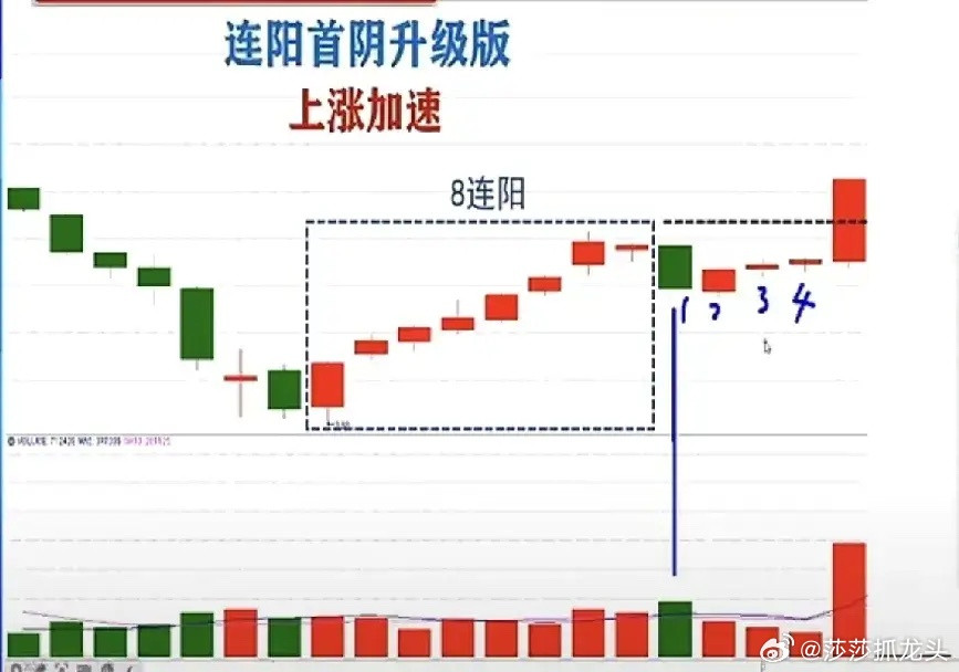 当一只股票连涨7到8天，突然收根阴线，首阴，很多散户吓得赶紧跑？老手却可能在悄悄