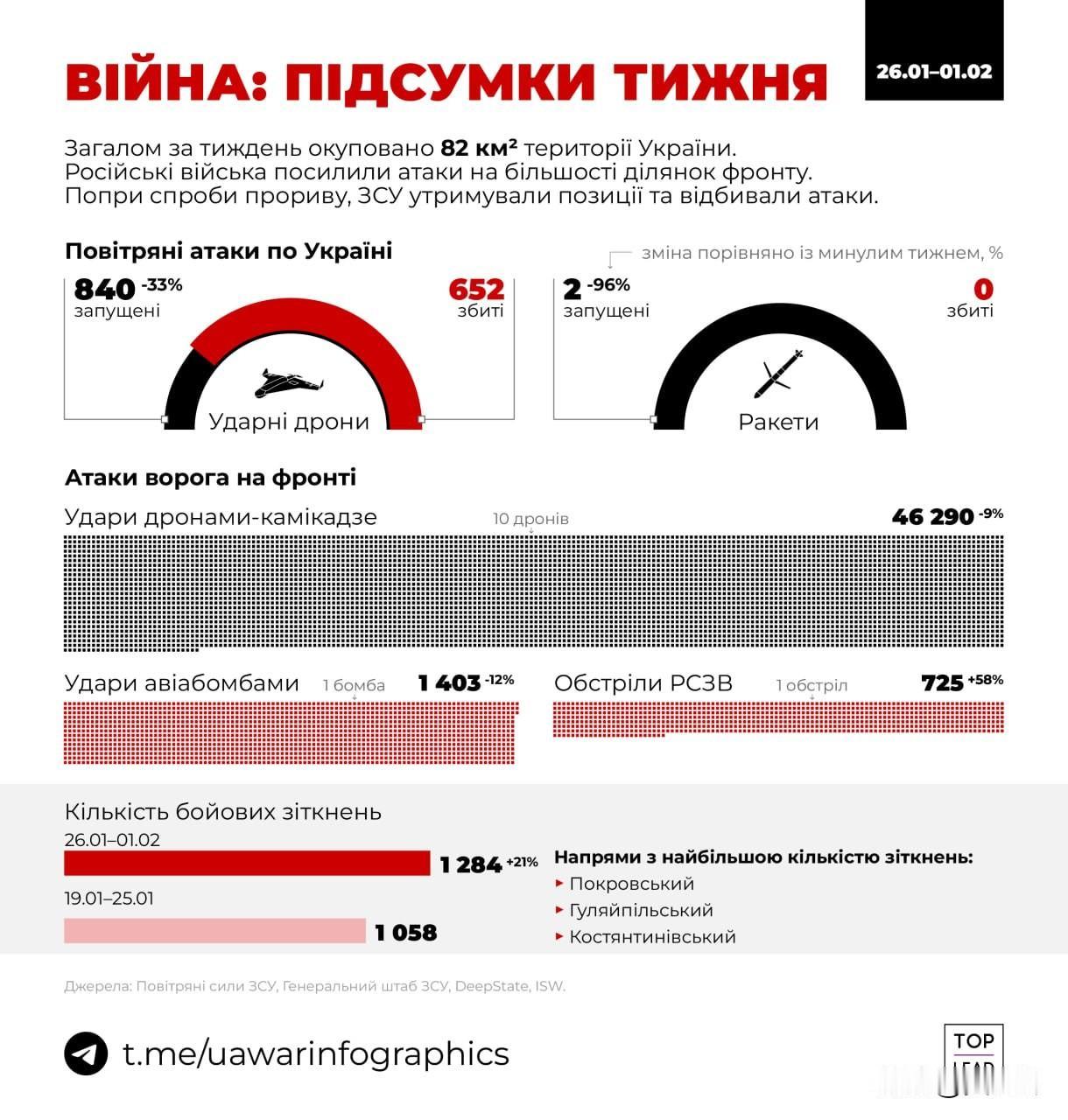 【338：创俄乌全面冲突以来最高纪录】乌克兰总参谋部宣布，2月1日单日爆发3