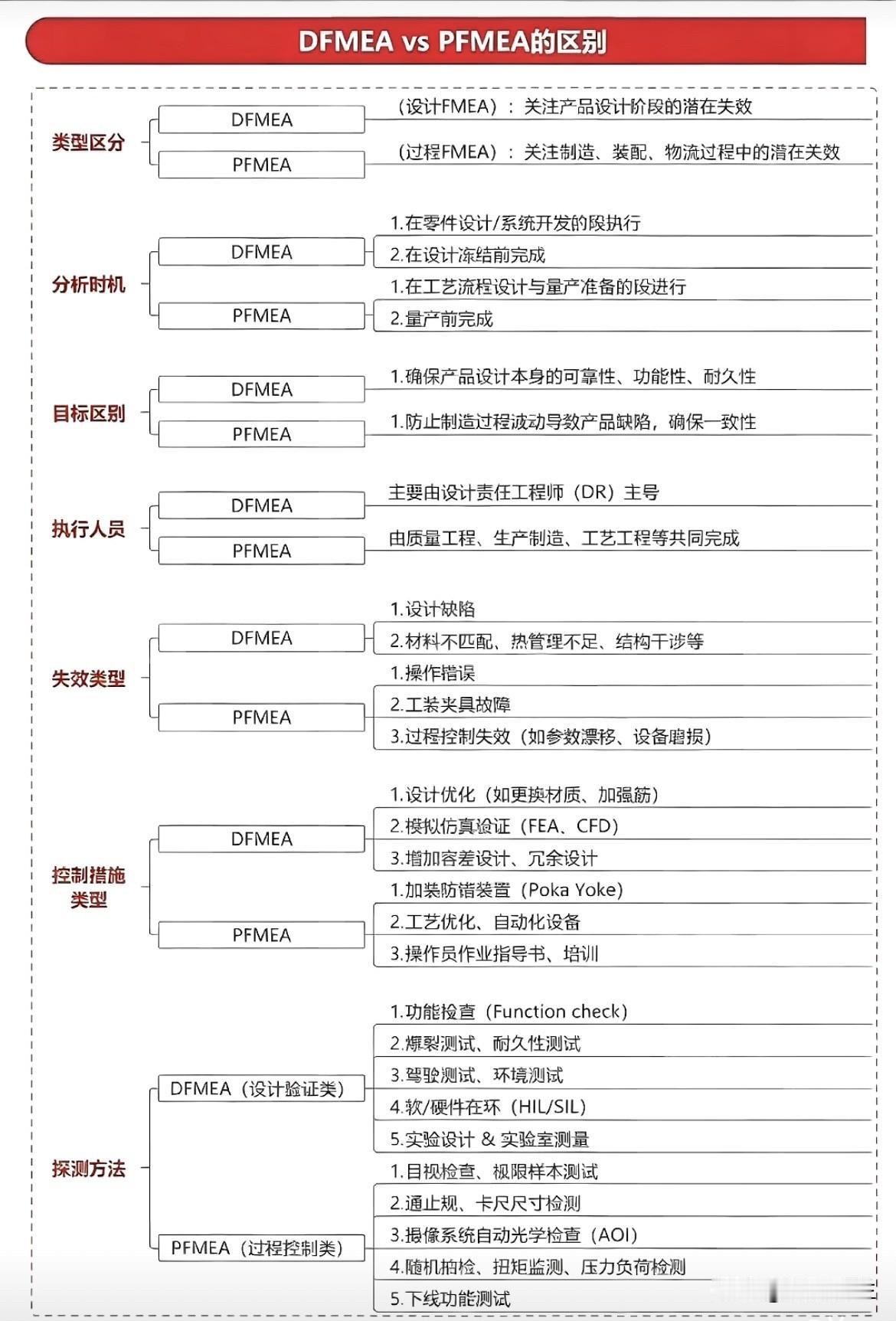 一图搞懂DFMEA和PFMEA的区别