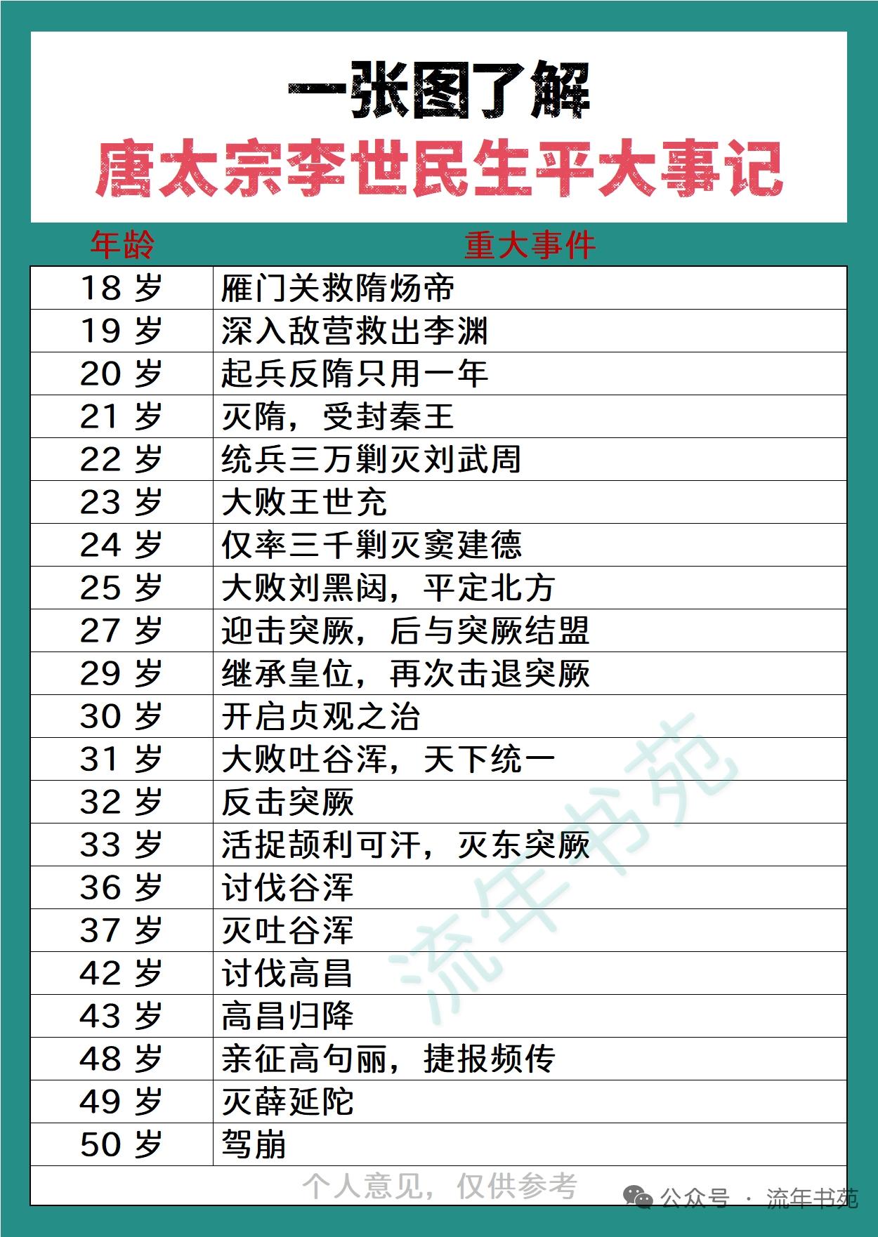 李世民的一生，说穿了就是把“开局手握地狱难度剧本，最后硬生生刷成盛世天花板”的爽