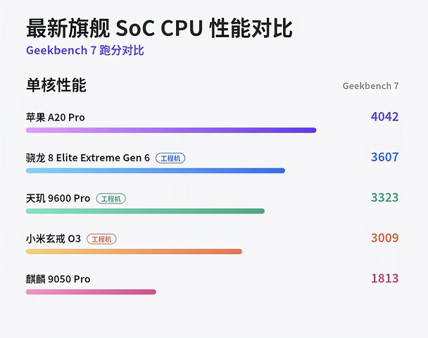最新旗舰Soc的性能对比