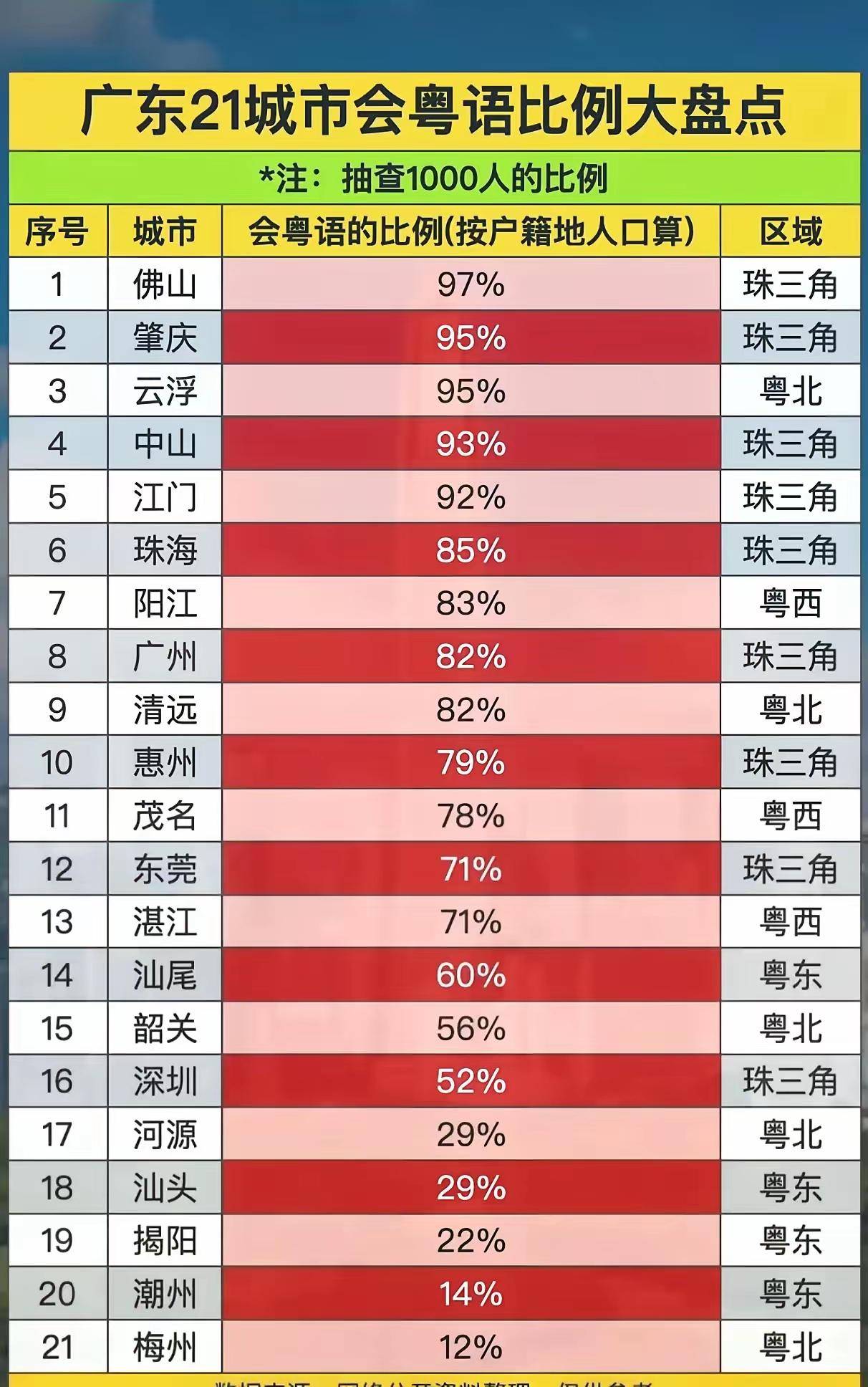 大家如何看广东省会粤语城市的比例呢？对于这个广东省二十一个地
