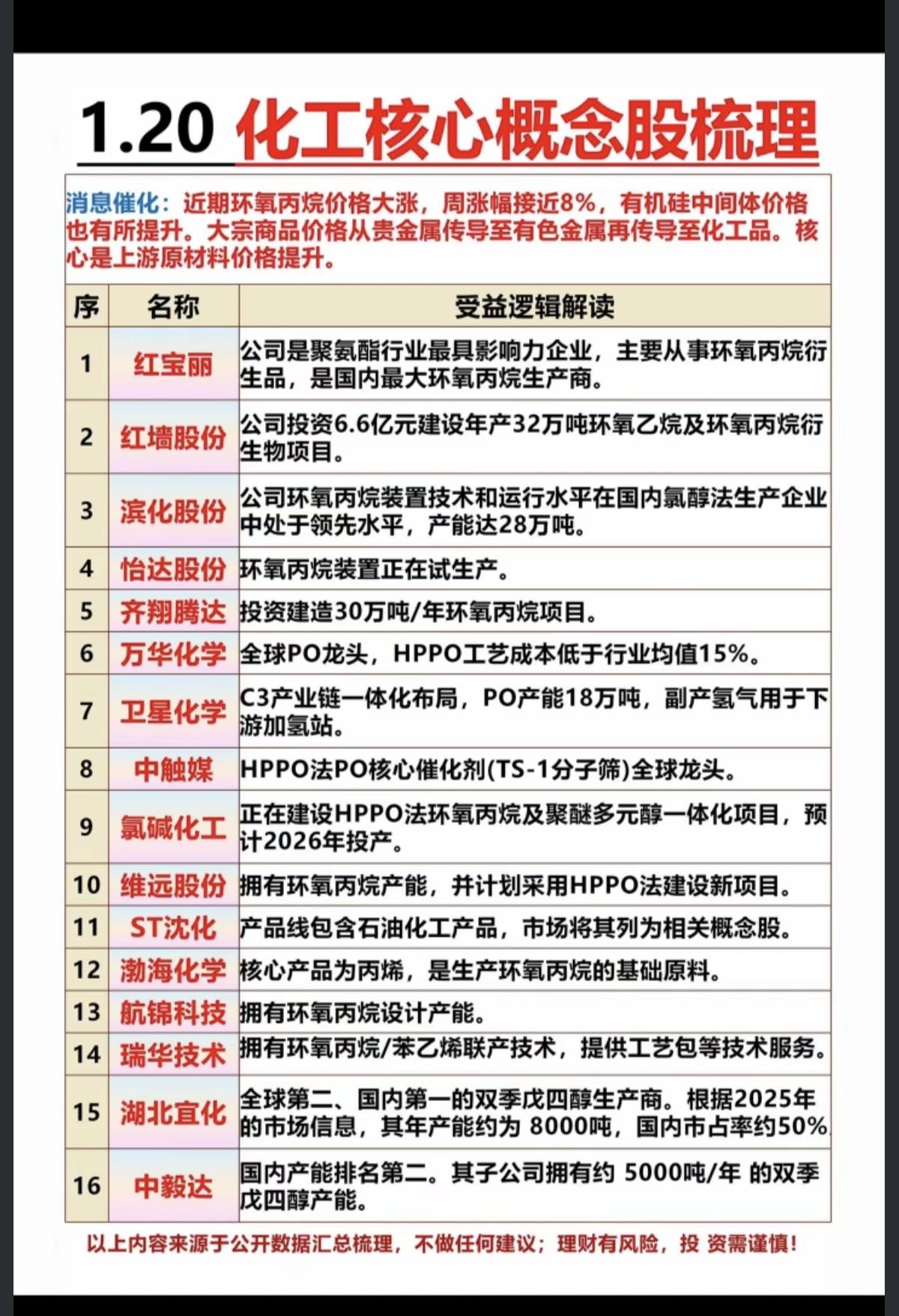 1.21周三化工原料涨价概念股！环氧丙烷，溴素，有机硅等化工原料涨价，带