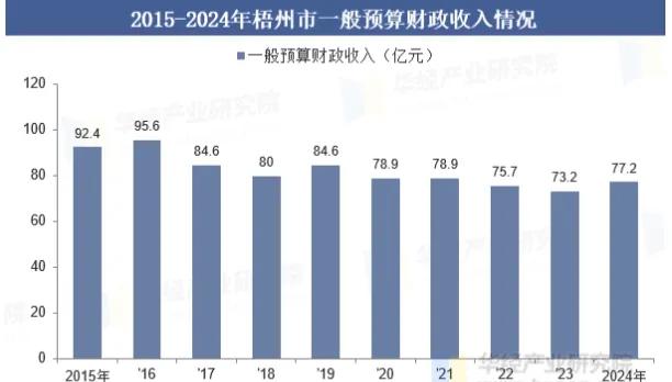 梧州去年的财政收入只有77.2亿，还比不上十年前。从梧州最近十年的财政收入可以看