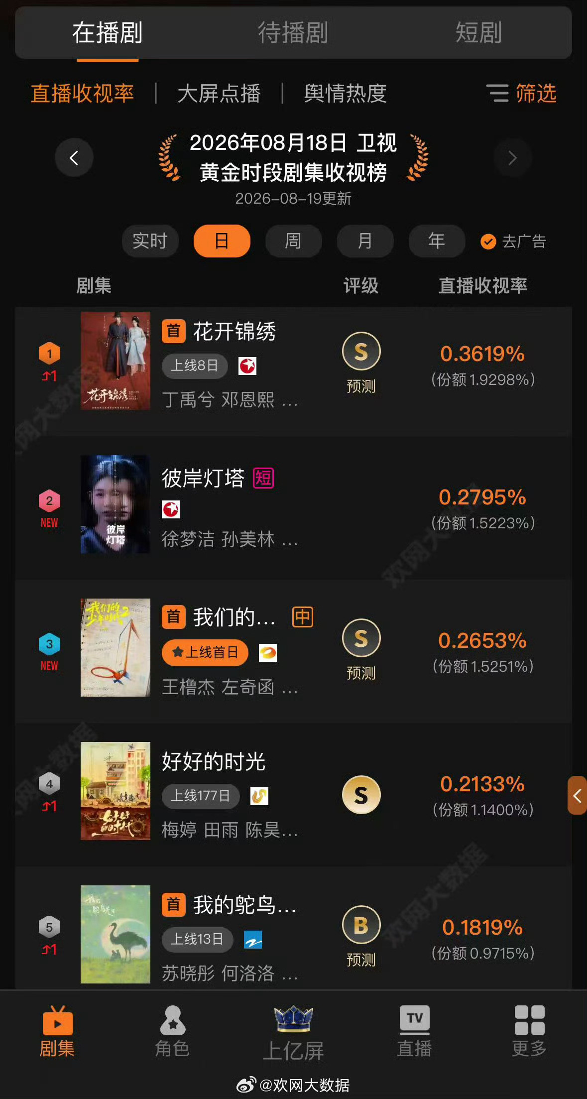 #欢网大数据##电视剧收#📈8.18卫视黄金时段收视日榜▪️1《花开锦绣》0.3619%｜上线8日