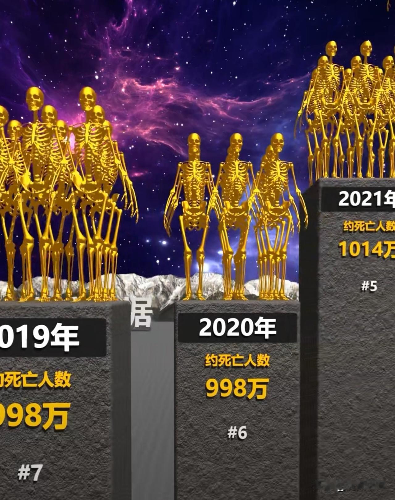 去年我国死亡人口1100多万，相当于每年蒸发一座长沙人口级别的城市，这就是严峻的