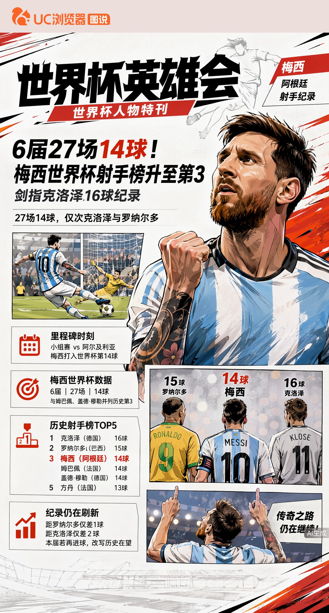 6届27场14球！梅西世界杯射手榜升至第3，剑指克洛泽16球纪录